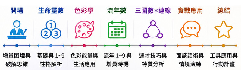 生命靈數班